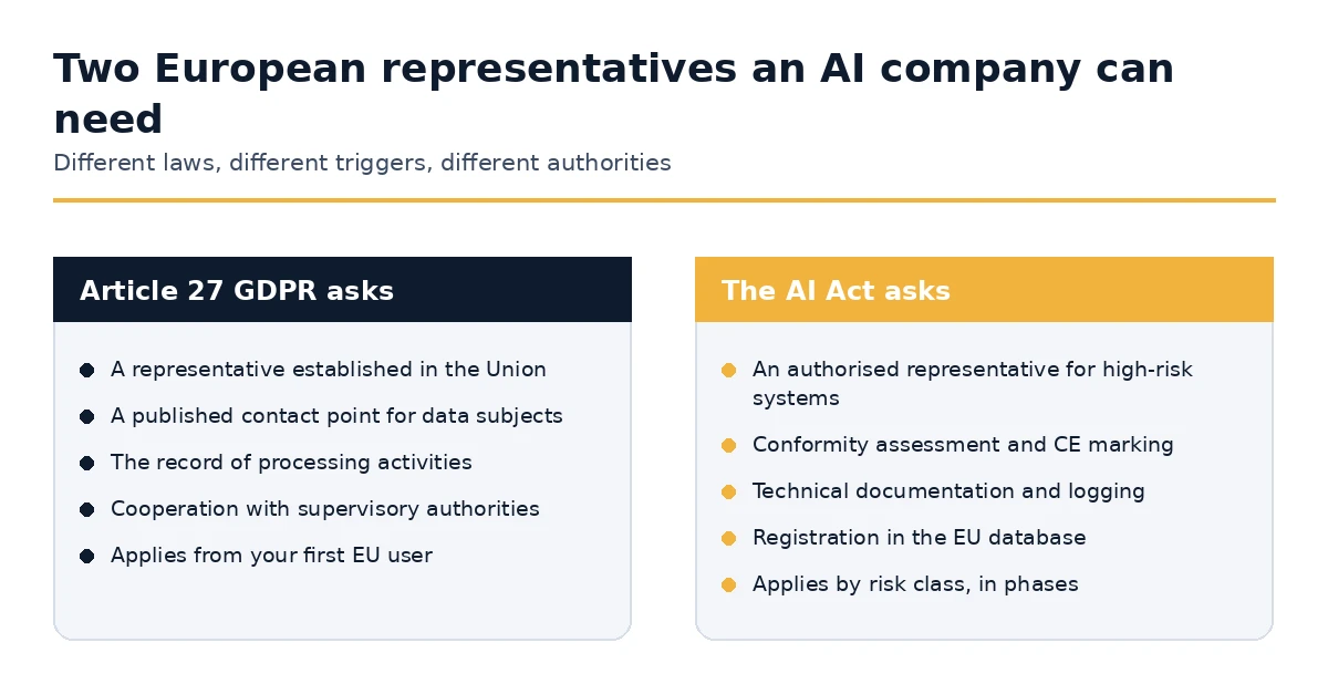 Article 27 GDPR representative compared with the authorised representative under the AI Act