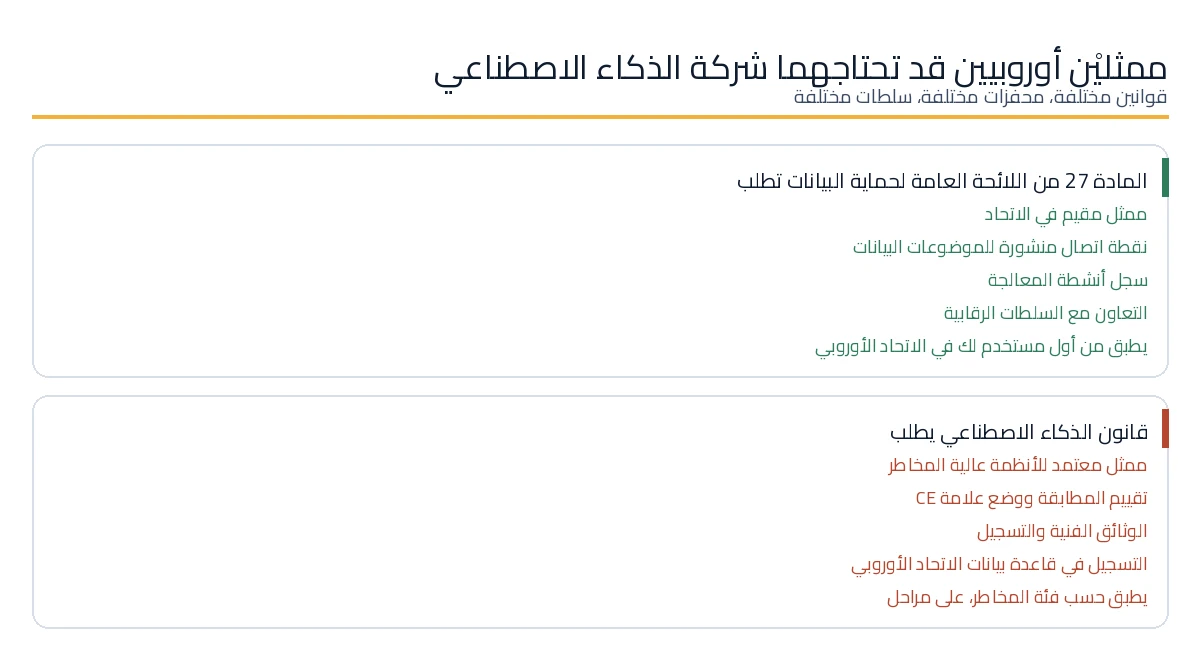 ممثل المادة 27 GDPR مقارنة بالممثل المعتمد بموجب قانون الذكاء الاصطناعي