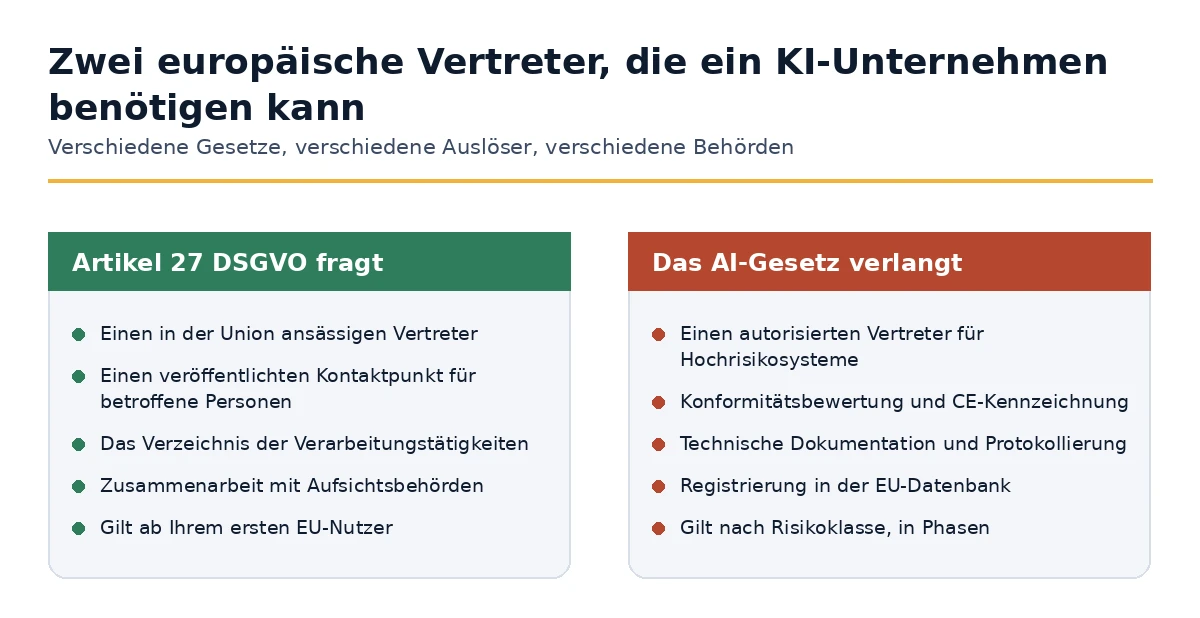 Artikel 27 GDPR Vertreter im Vergleich zum autorisierten Vertreter gemäß dem KI-Gesetz