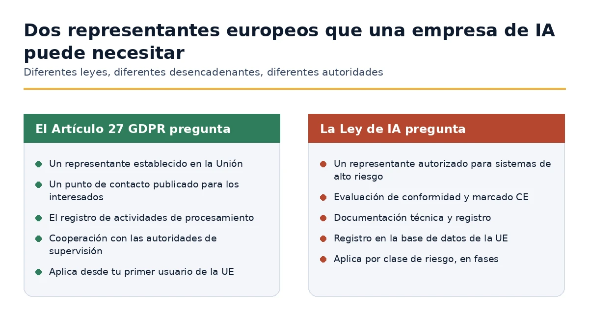 Representante del Artículo 27 GDPR en comparación con el representante autorizado bajo la Ley de IA.