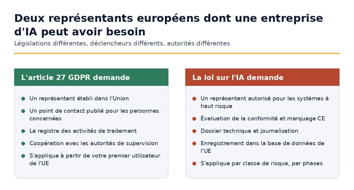 Représentant de l'article 27 RGPD comparé au représentant autorisé en vertu de la loi sur l'IA