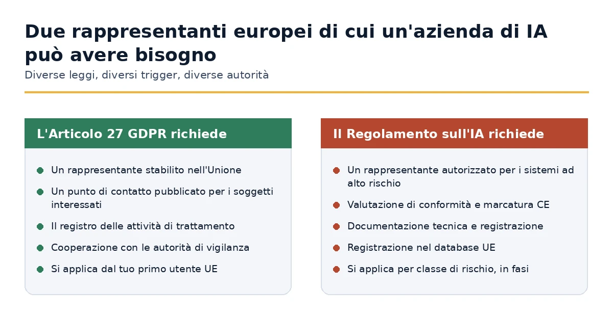Rappresentante ai sensi dell'Articolo 27 GDPR rispetto al rappresentante autorizzato ai sensi della legge sull'IA.
