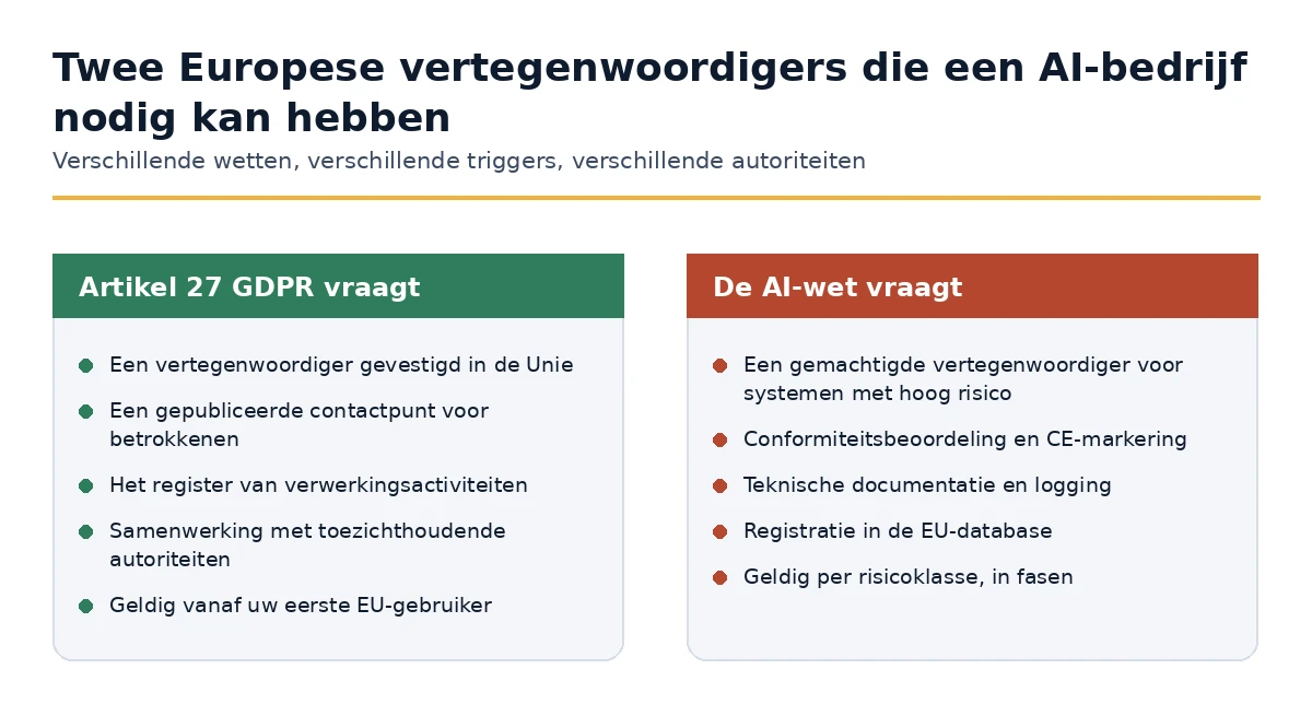 Artikel 27 GDPR vertegenwoordiger vergeleken met de gemachtigde vertegenwoordiger onder de AI-wet