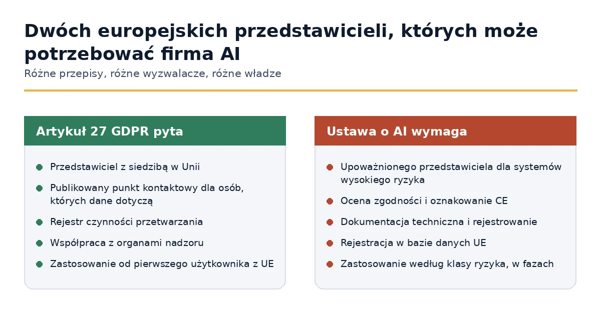 Przedstawiciel Artykułu 27 GDPR w porównaniu z upoważnionym przedstawicielem na podstawie Ustawy AI