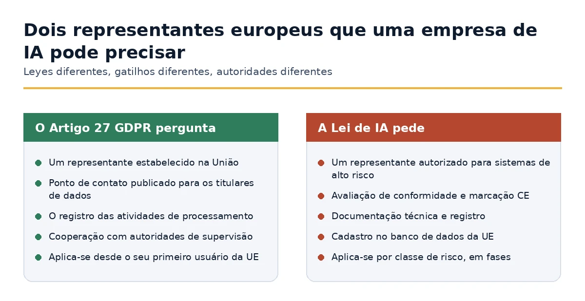 Representante do Artigo 27 do RGPD comparado com o representante autorizado sob a Lei de IA.
