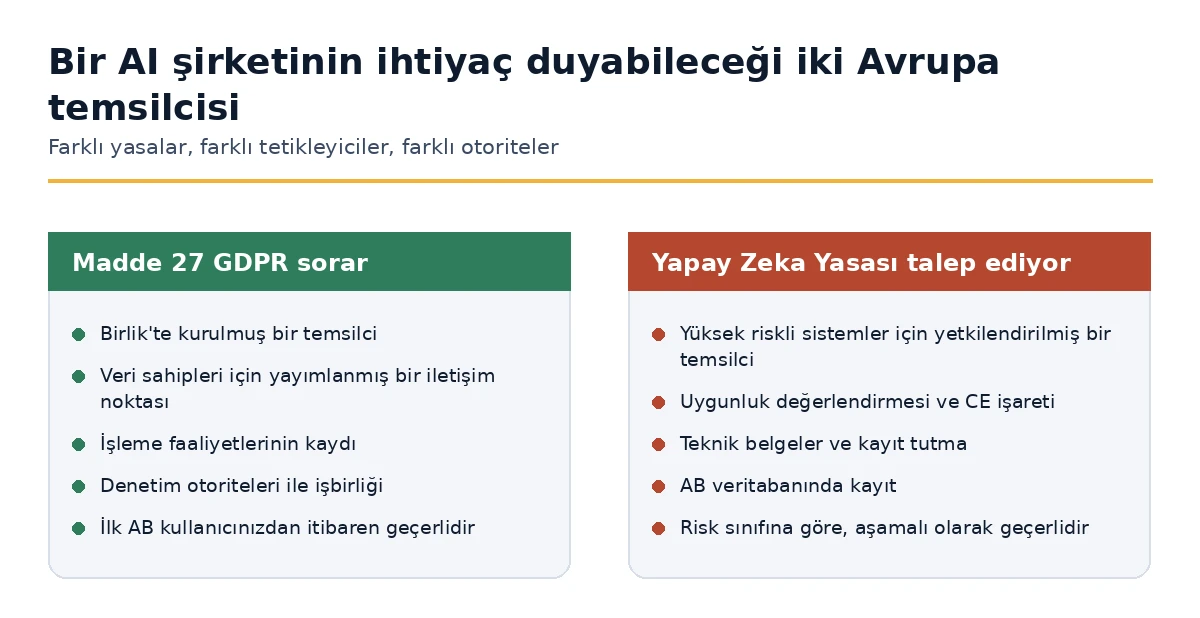 Madde 27 GDPR temsilcisi ile AI Yasası altındaki yetkili temsilci karşılaştırması
