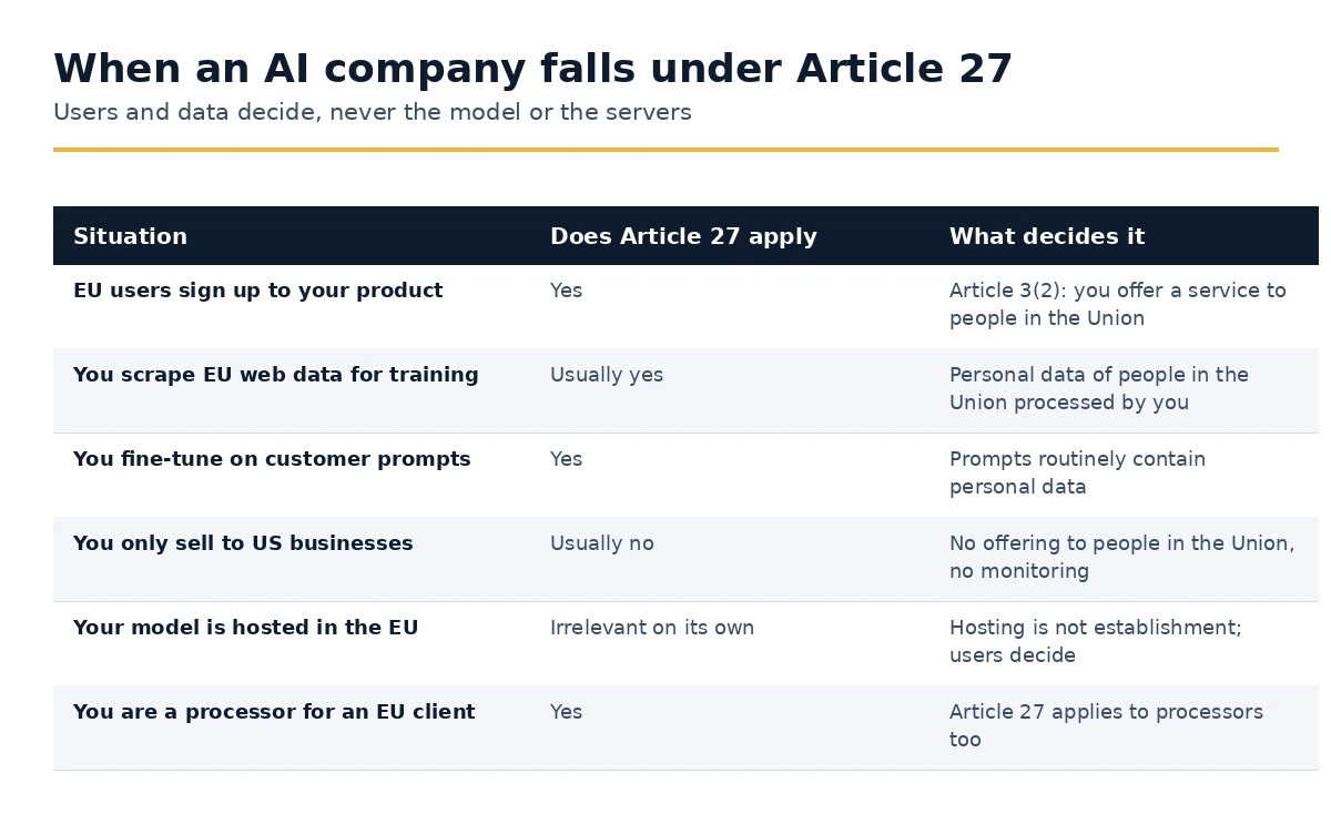 Situations in which an AI company falls under Article 27 GDPR