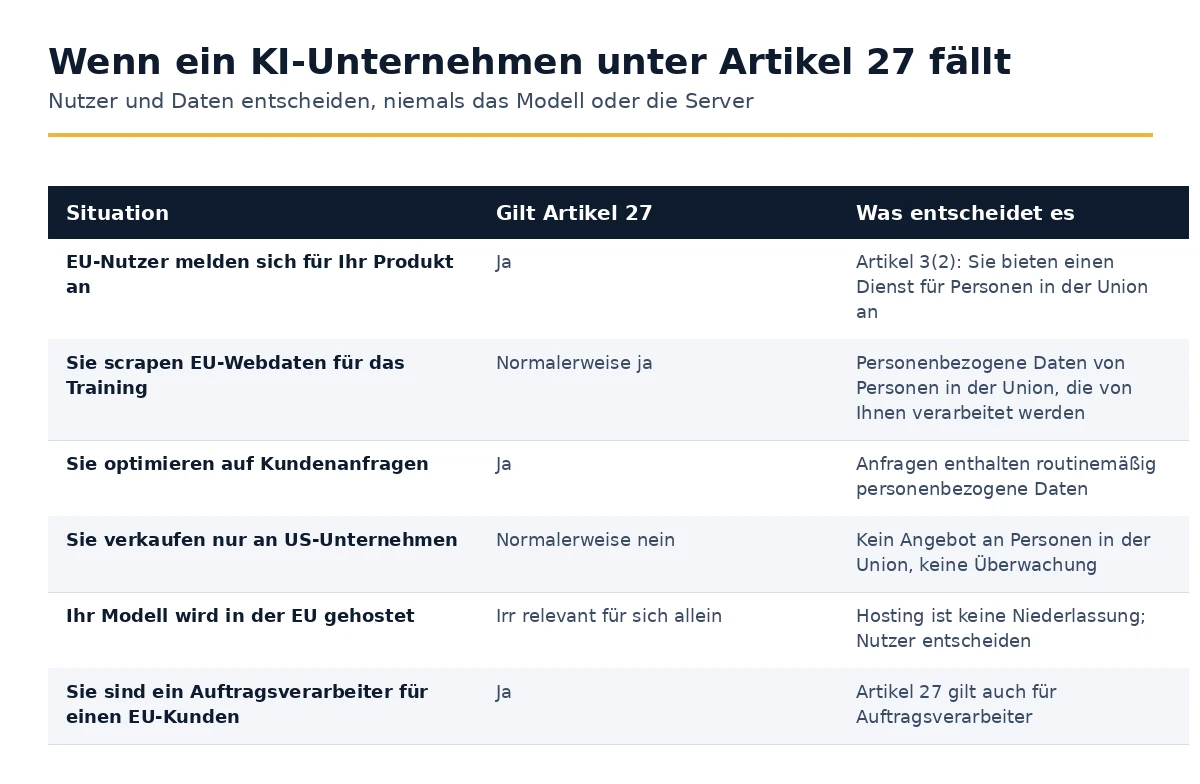 Situationen, in denen ein KI-Unternehmen unter Artikel 27 GDPR fällt