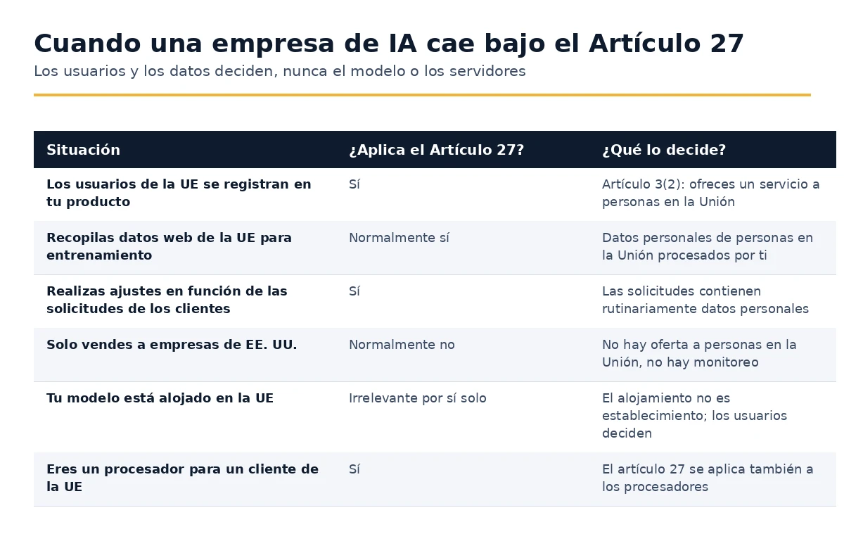 Situaciones en las que una empresa de IA se encuentra bajo el Artículo 27 RGPD  