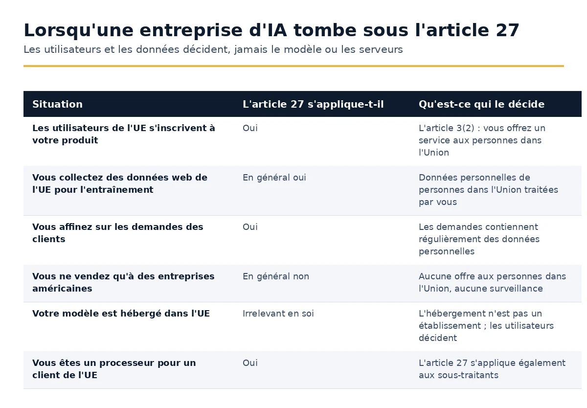 Situations dans lesquelles une entreprise d'IA tombe sous l'article 27 RGPD