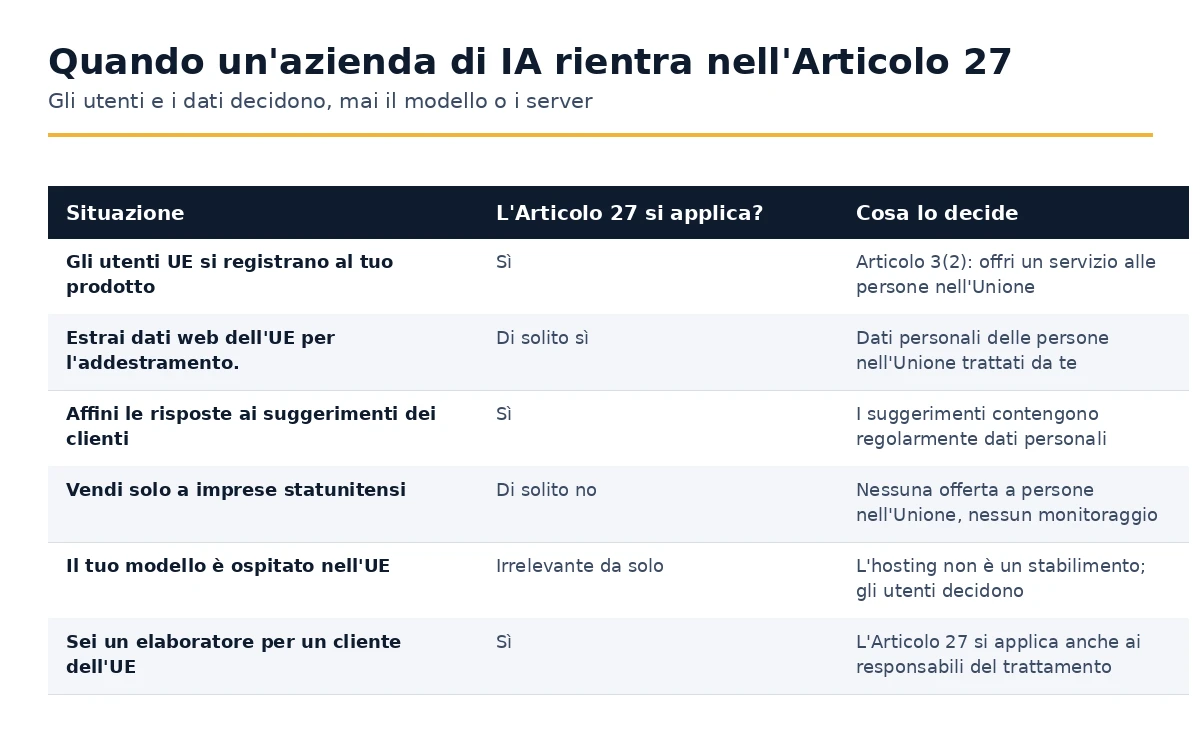 Situazioni in cui un'azienda di IA rientra nell'Articolo 27 GDPR.
