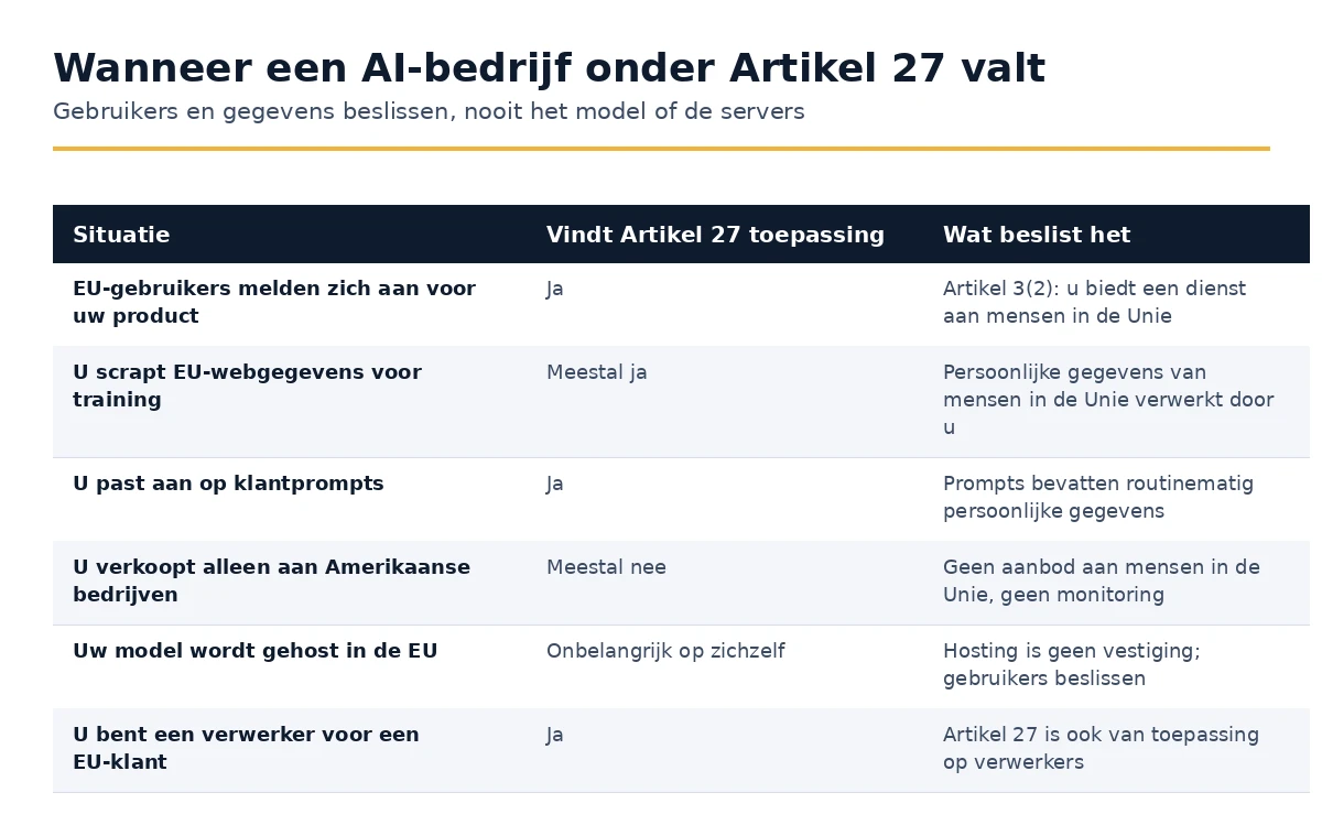 Situaties waarin een AI-bedrijf onder Artikel 27 GDPR valt