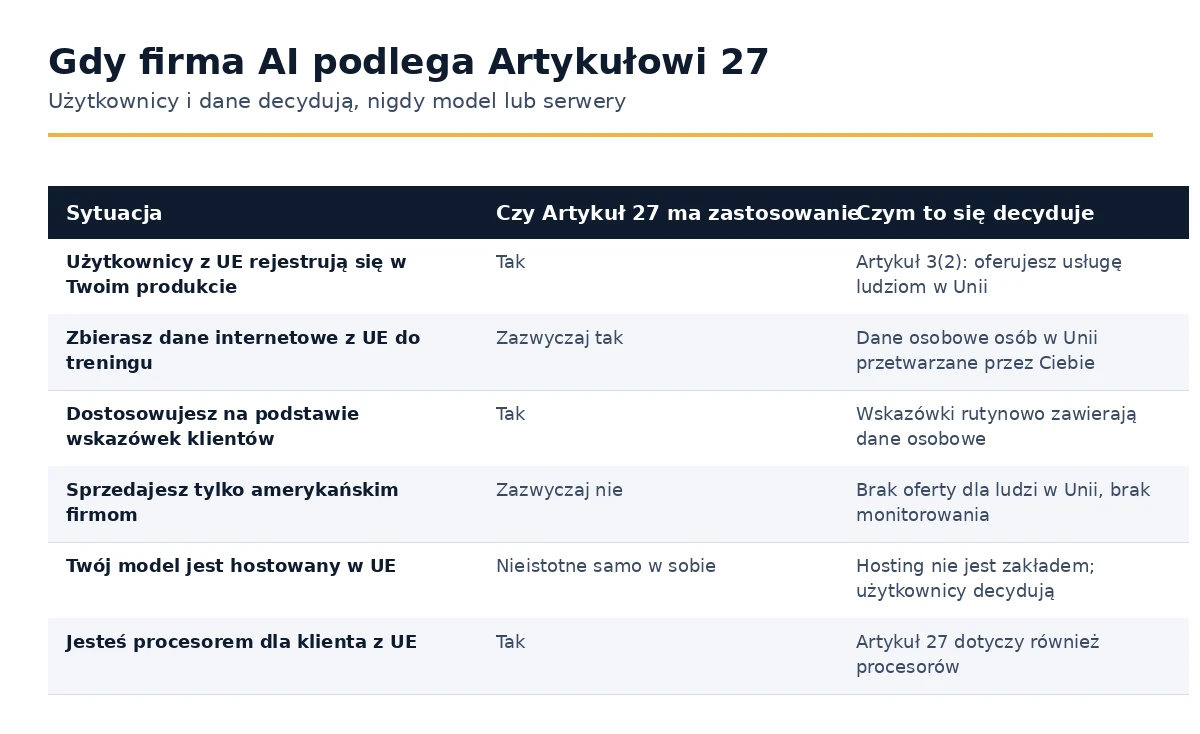 Sytuacje, w których firma AI podlega Artykułowi 27 GDPR