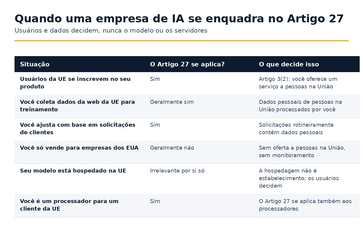 Situações em que uma empresa de IA se enquadra no Artigo 27 RGPD  