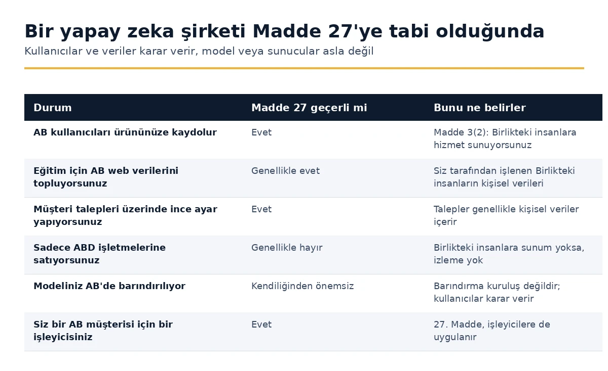 AI şirketinin Madde 27 GDPR kapsamına girdiği durumlar