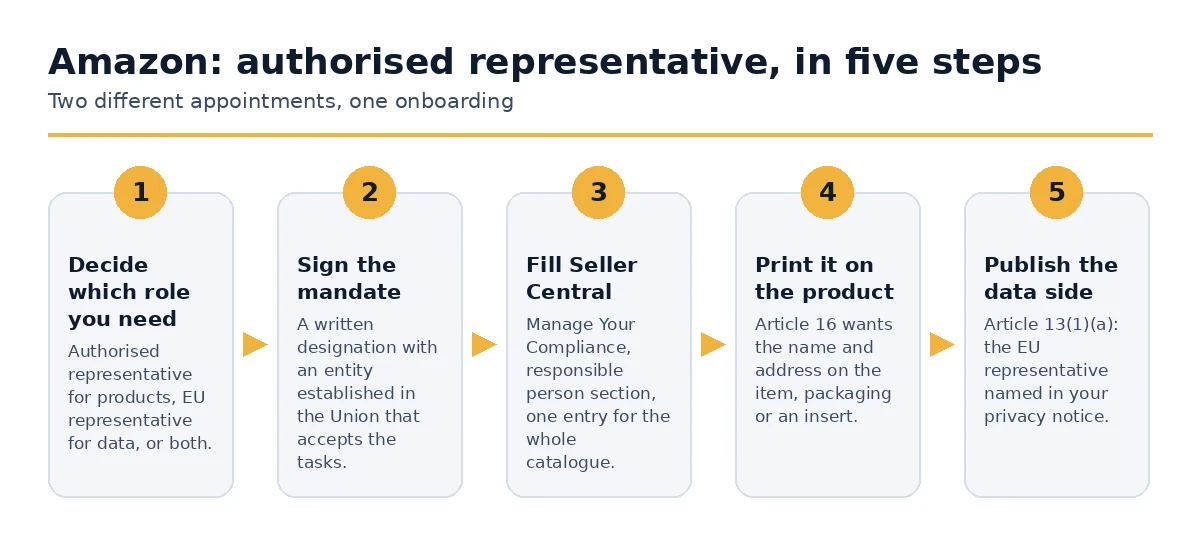 The five steps to appoint an EU authorised representative for Amazon listings