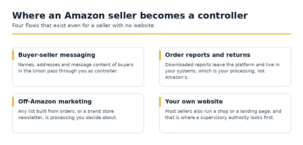 Four flows in which an Amazon seller processes personal data as controller