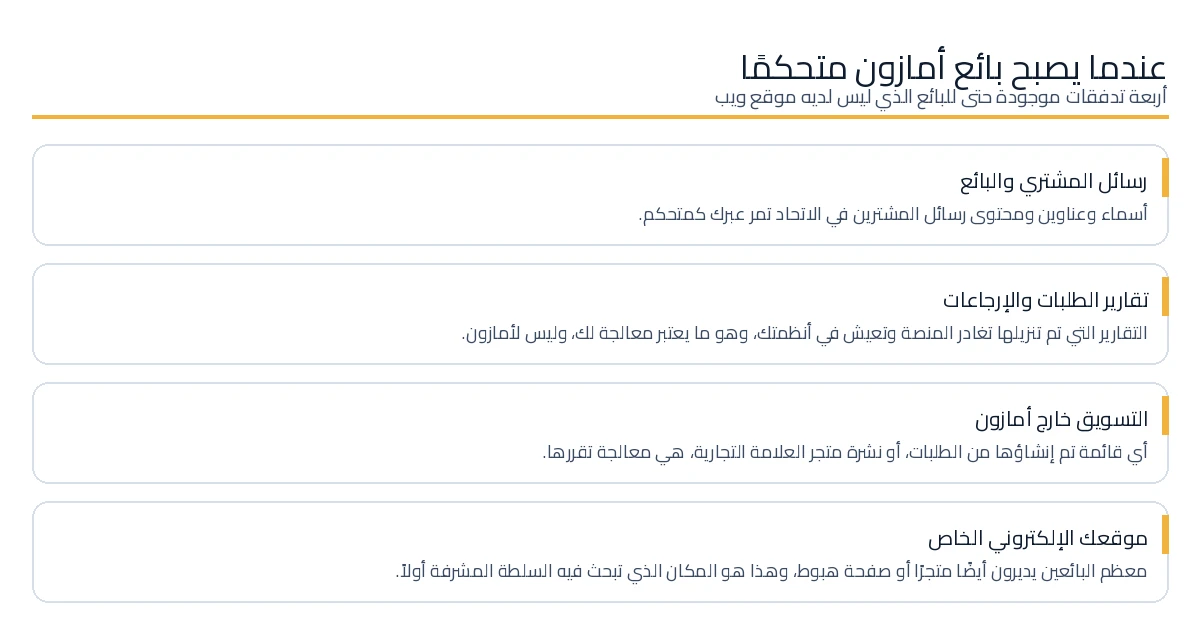 أربعة تدفقات يقوم فيها بائع أمازون بمعالجة البيانات الشخصية كمسؤول.