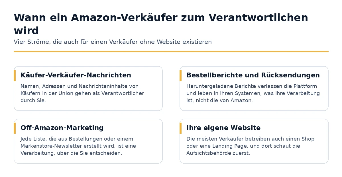 Vier Abläufe, in denen ein Amazon-Verkäufer personenbezogene Daten als Verantwortlicher verarbeitet.
