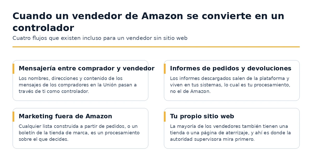 Cuatro flujos en los que un vendedor de Amazon procesa datos personales como controlador.