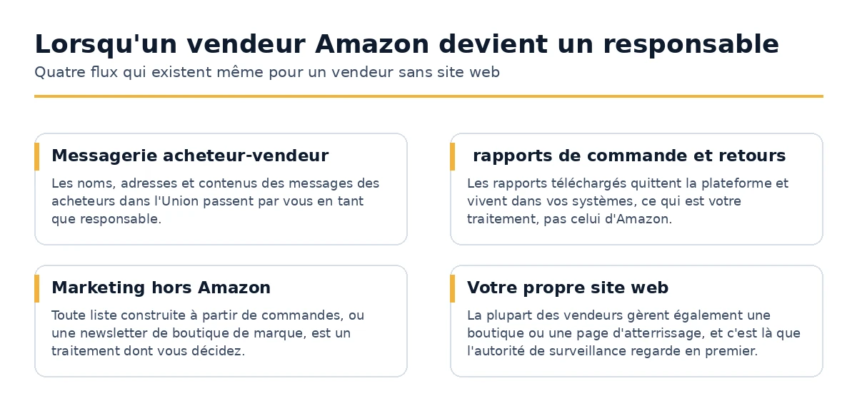 Quatre flux dans lesquels un vendeur Amazon traite des données personnelles en tant que responsable.