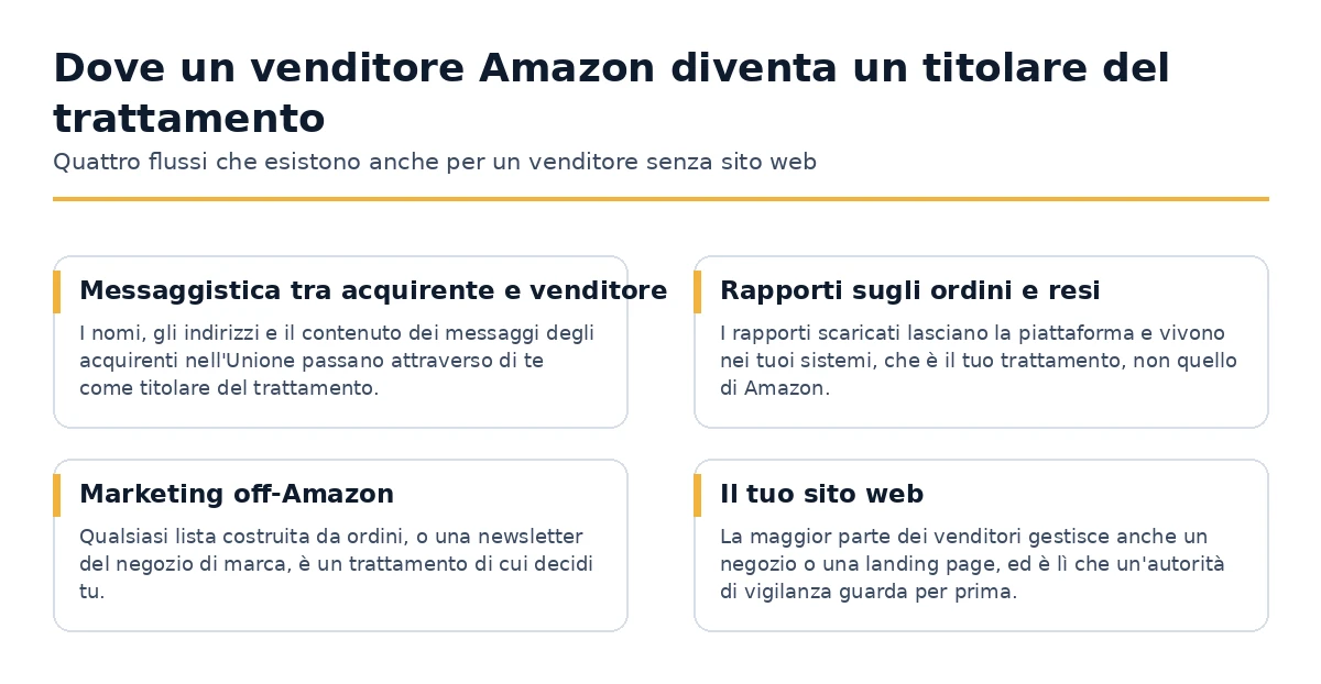 Quattro flussi in cui un venditore Amazon tratta dati personali come titolare.
