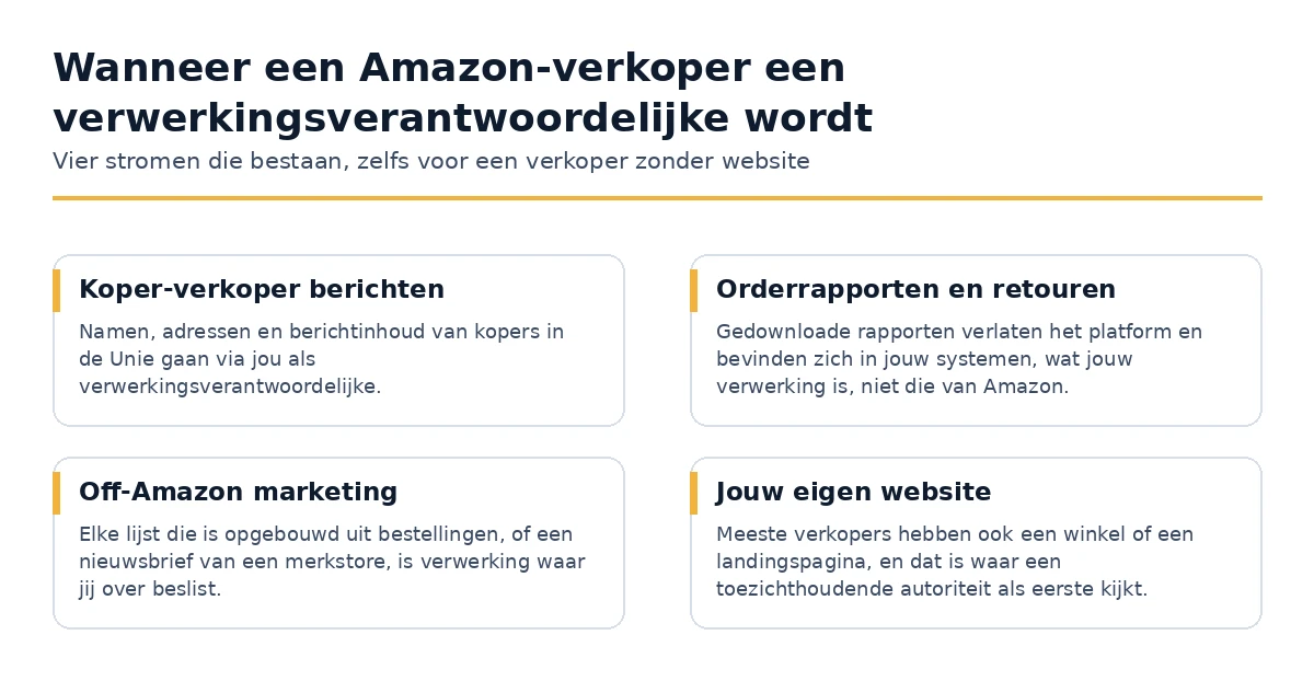 Vier stromen waarin een Amazon-verkoper persoonsgegevens verwerkt als verwerkingsverantwoordelijke.