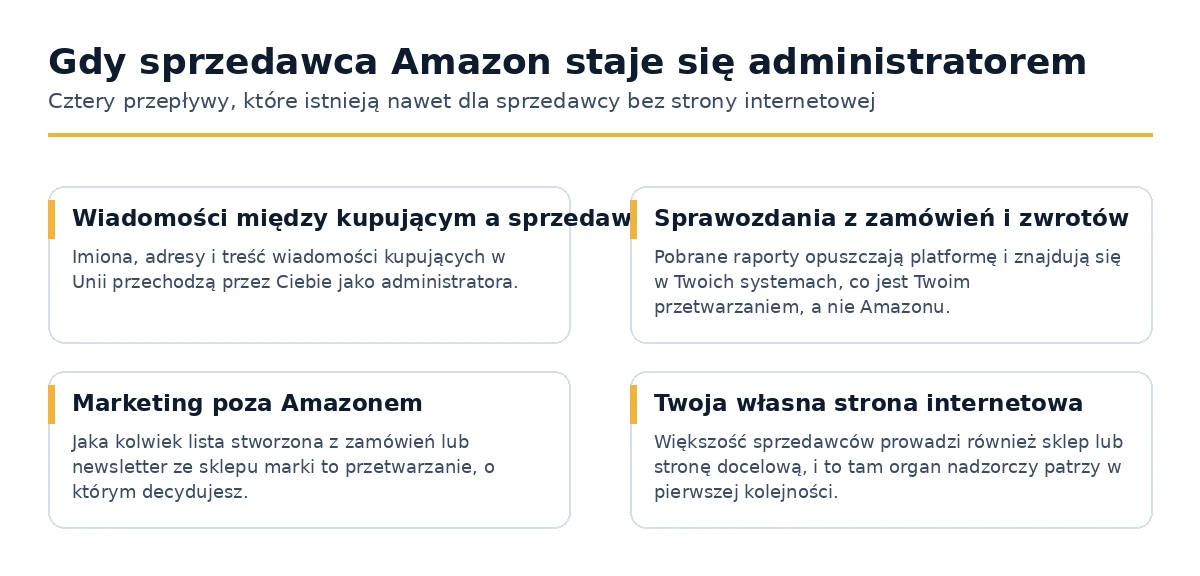 Cztery przepływy, w których sprzedawca Amazon przetwarza dane osobowe jako administrator.