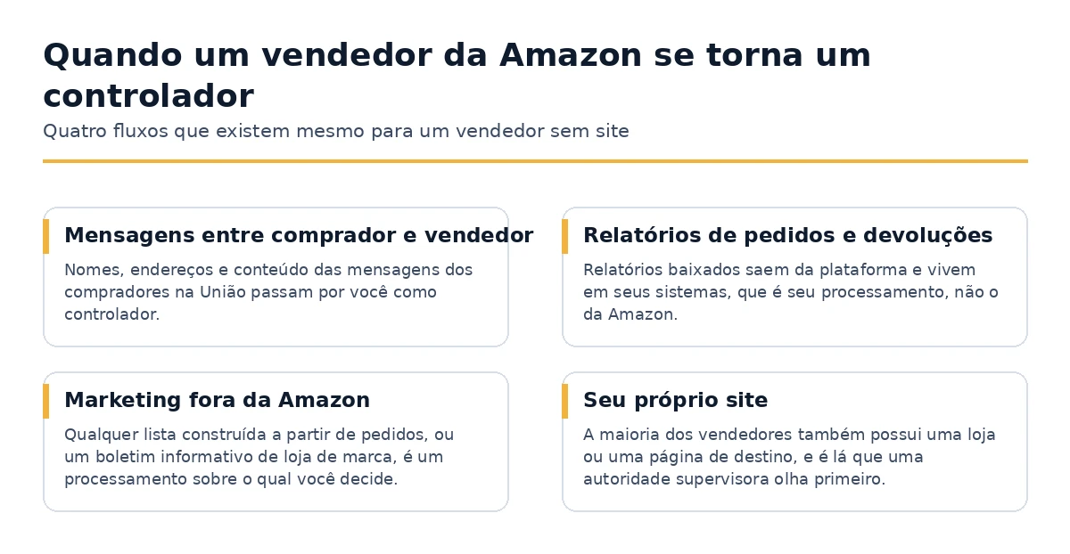 Quatro fluxos nos quais um vendedor da Amazon processa dados pessoais como controlador.
