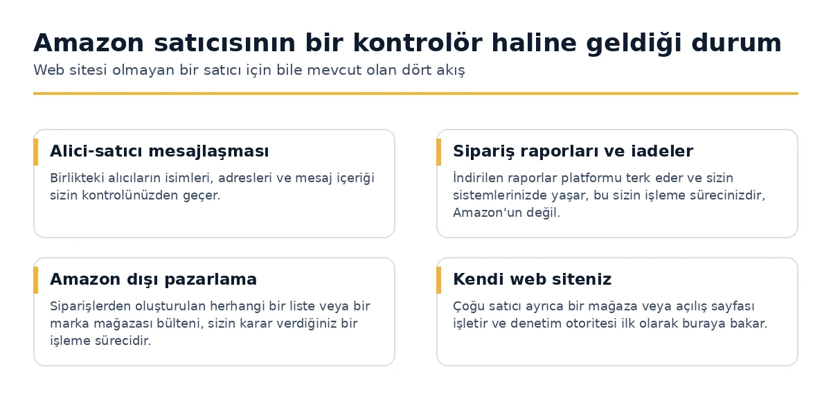 Bir Amazon satıcısının veri denetleyicisi olarak kişisel verileri işlediği dört akış.