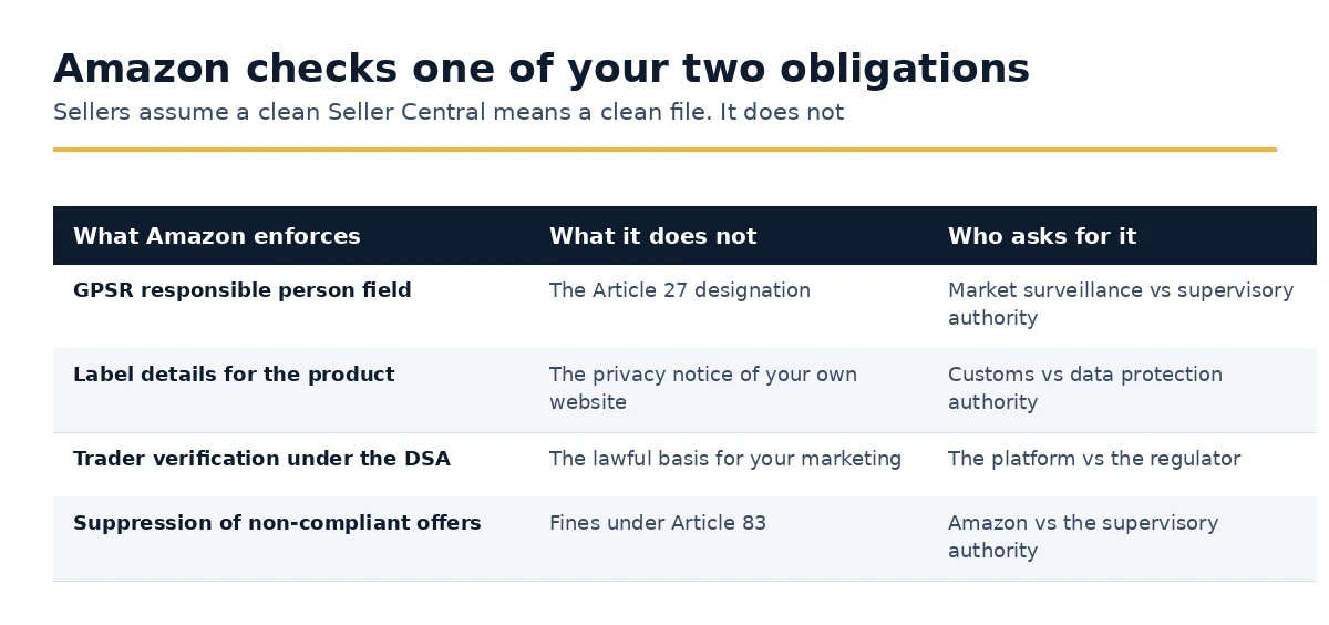 What Amazon enforces for sellers compared with what supervisory authorities enforce
