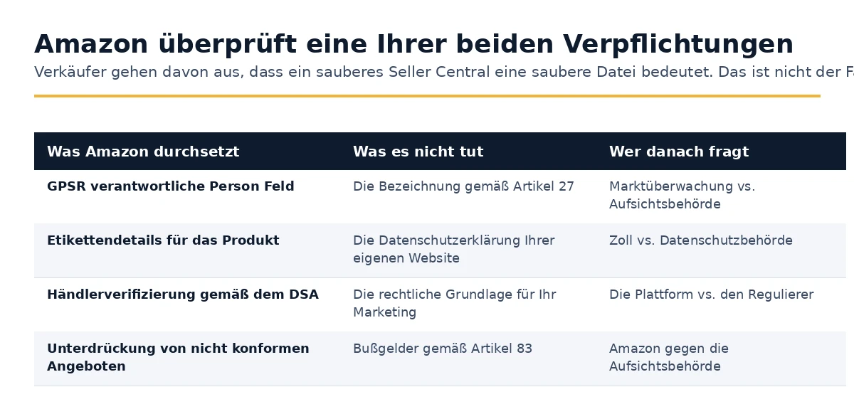 Was Amazon für Verkäufer durchsetzt im Vergleich zu dem, was Aufsichtsbehörden durchsetzen.