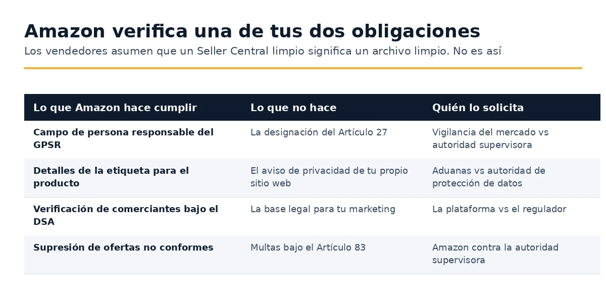 Lo que Amazon impone a los vendedores en comparación con lo que las autoridades de supervisión imponen.