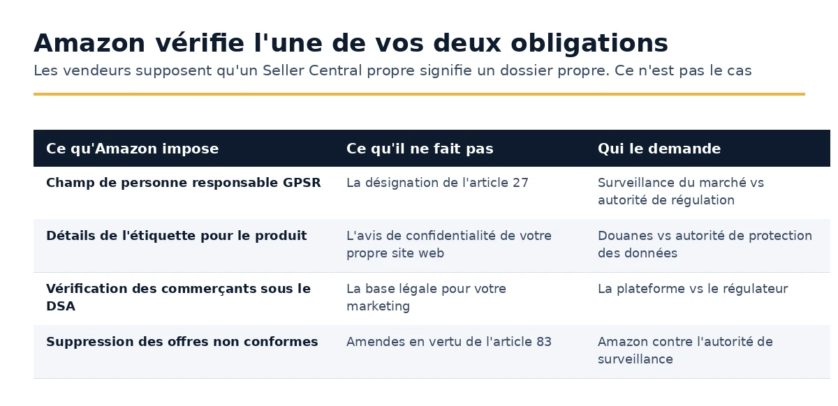 Ce qu'Amazon impose aux vendeurs par rapport à ce que les autorités de surveillance imposent.