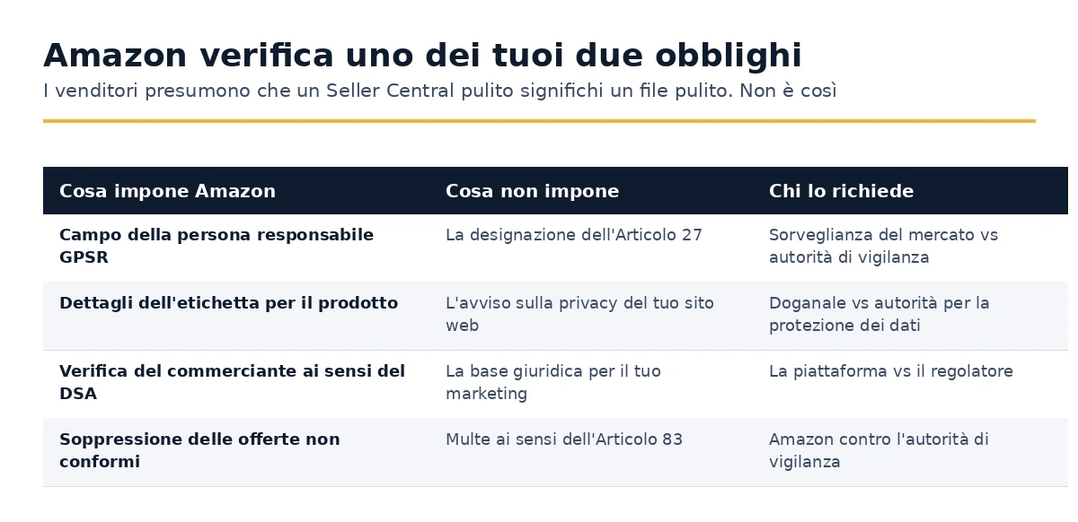 Cosa impone Amazon ai venditori rispetto a ciò che le autorità di vigilanza impongono.