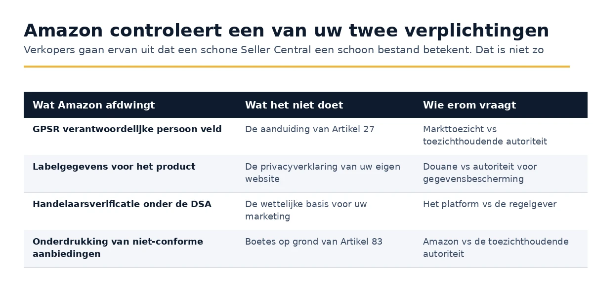 Wat Amazon afdwingt voor verkopers in vergelijking met wat toezichthoudende autoriteiten afdwingen.