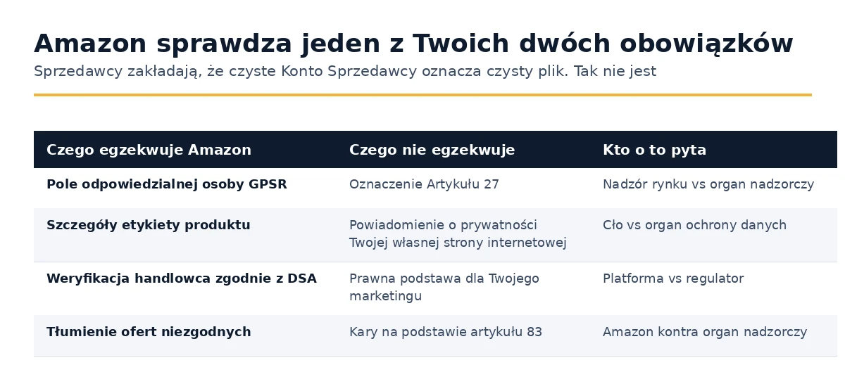 Co Amazon egzekwuje od sprzedawców w porównaniu do tego, co egzekwują organy nadzorcze.