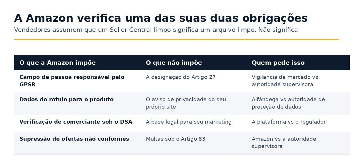 O que a Amazon impõe aos vendedores em comparação com o que as autoridades de supervisão impõem.