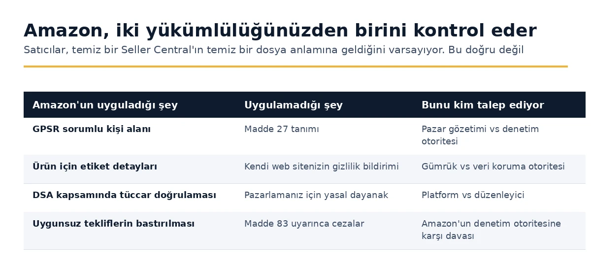 Amazon'un satıcılara uyguladığı ile denetim otoritelerinin uyguladığı arasındaki fark.