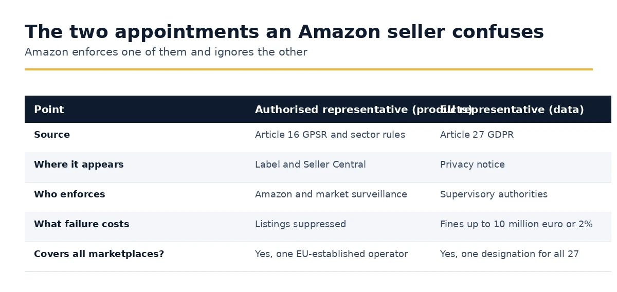 Authorised representative for products compared with the Article 27 representative for data