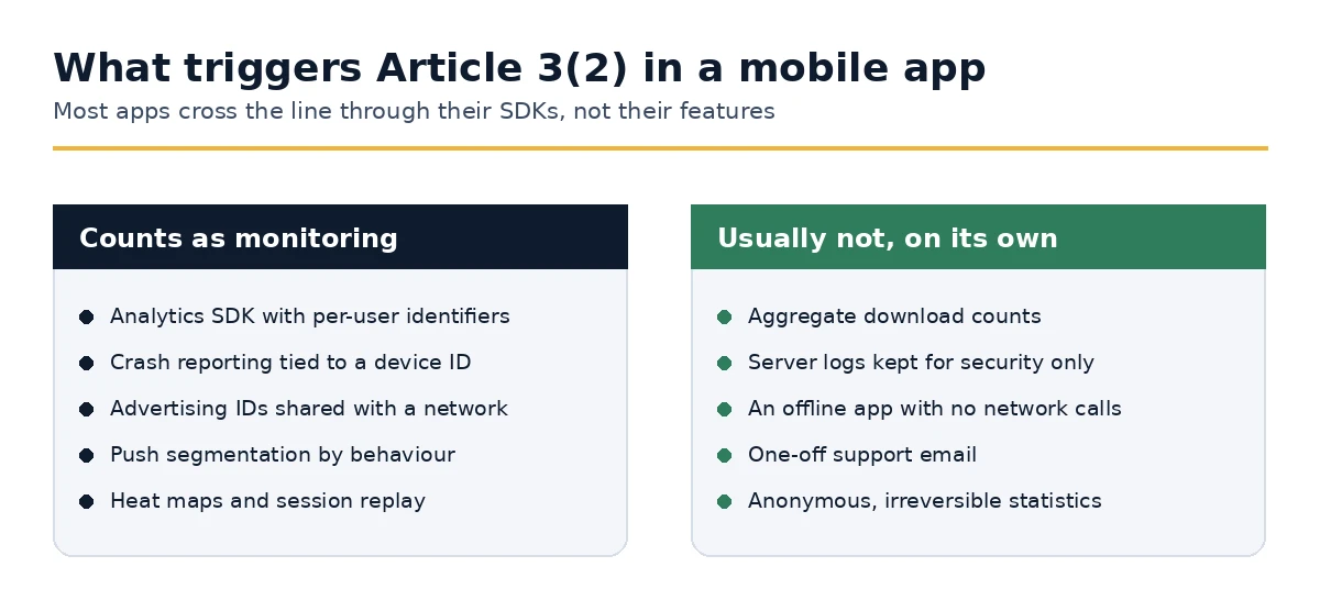 Which app behaviours count as monitoring under Article 3(2) GDPR and which do not