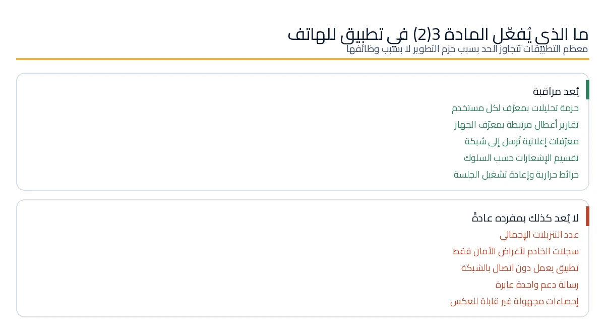 ما هي سلوكيات التطبيق التي تُعتبر مراقبة بموجب المادة 3(2) من اللائحة العامة لحماية البيانات وما هي التي لا تُعتبر