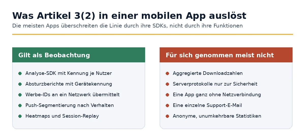 Welche App-Verhaltensweisen zählen als Überwachung gemäß Artikel 3(2) GDPR und welche nicht.
