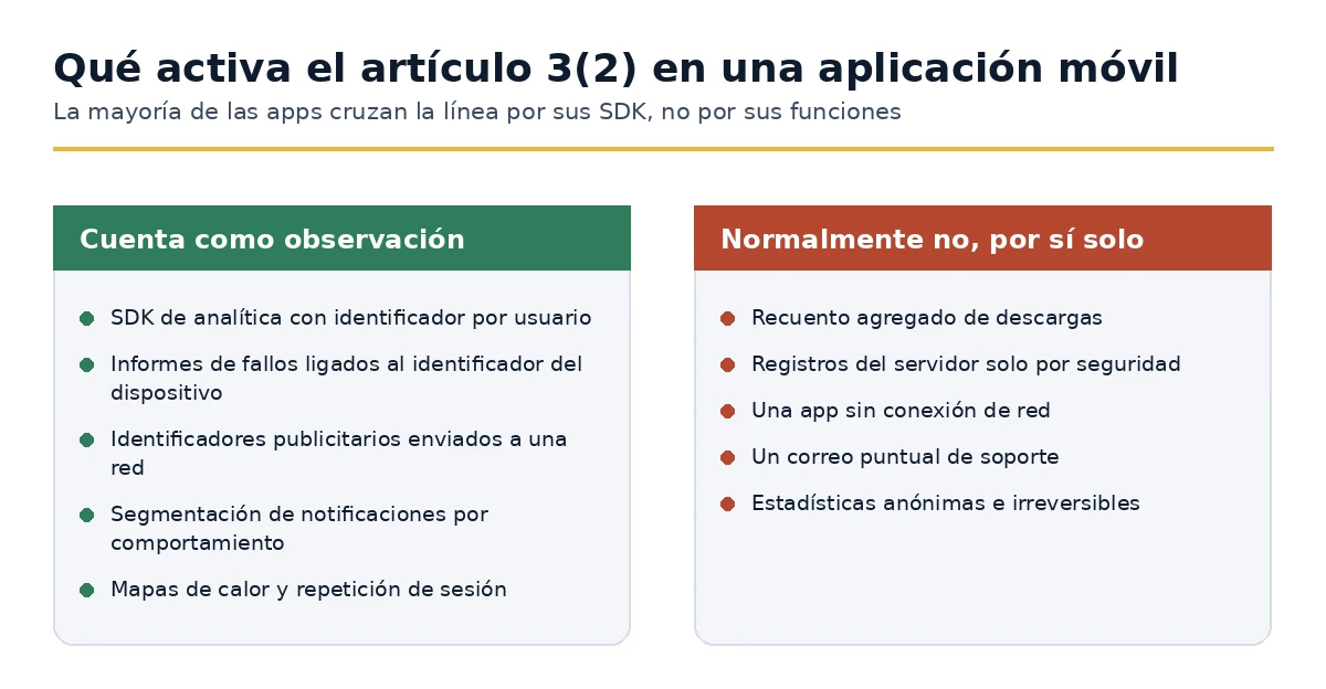 Qué comportamientos de la aplicación cuentan como monitoreo bajo el Artículo 3(2) RGPD y cuáles no.