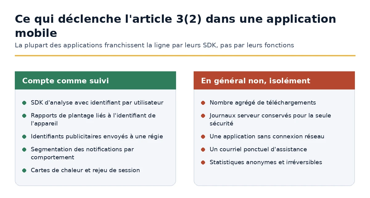 Quels comportements d'application comptent comme surveillance en vertu de l'article 3(2) RGPD et lesquels ne le font pas