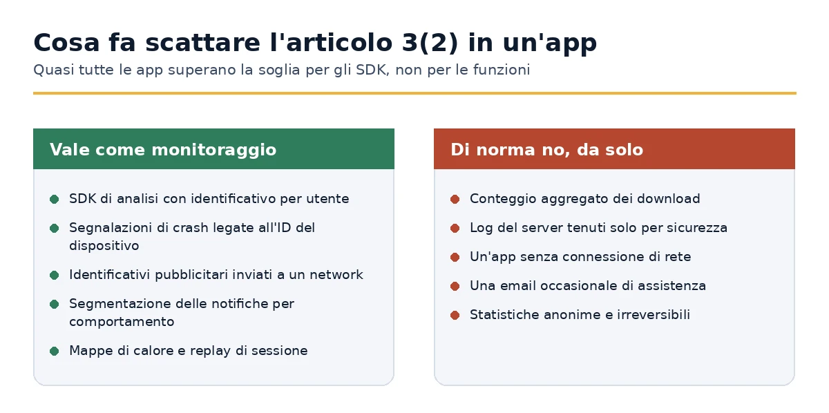 Quali comportamenti dell'app contano come monitoraggio ai sensi dell'Articolo 3(2) GDPR e quali no