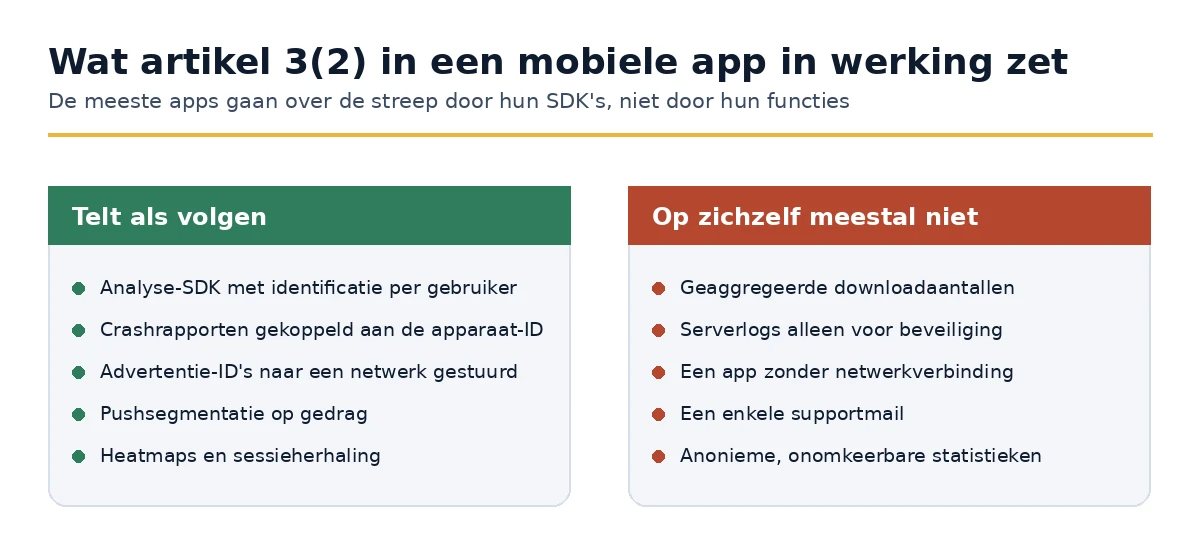 Welke app-gedragingen tellen als monitoring onder Artikel 3(2) GDPR en welke niet