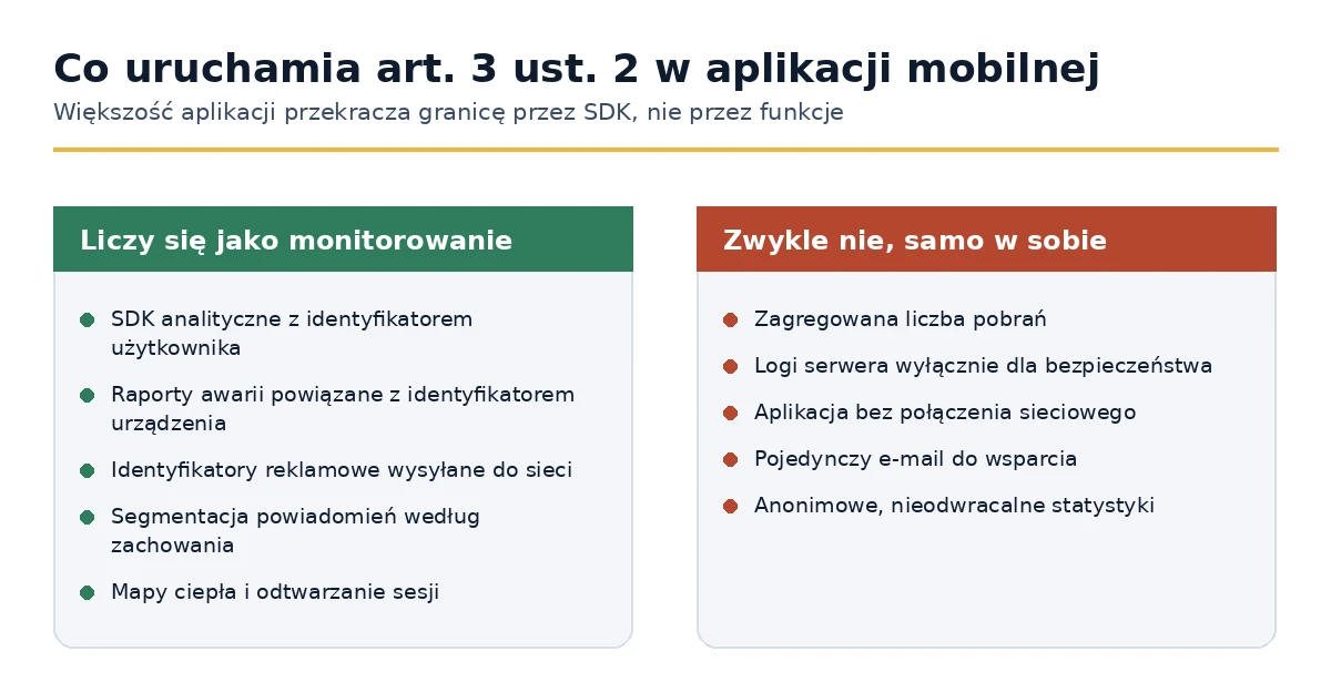 Które zachowania aplikacji liczą się jako monitorowanie na podstawie Artykułu 3(2) GDPR, a które nie.