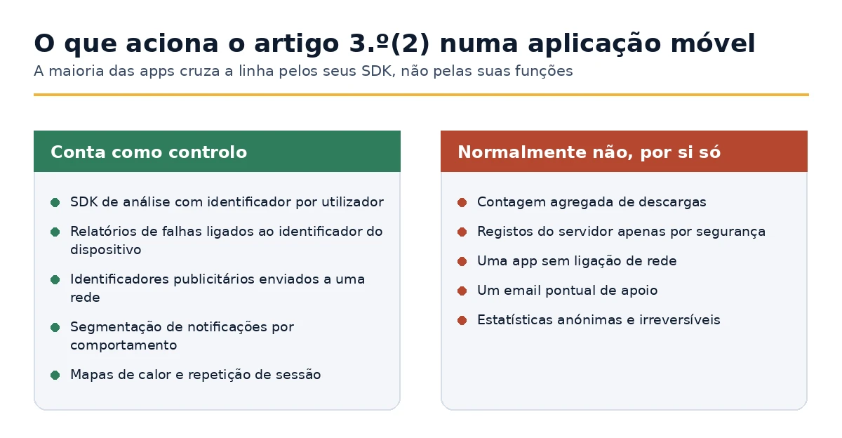 Quali comportamenti dell'app contano come monitoraggio ai sensi dell'Articolo 3(2) RGPD e quali no.