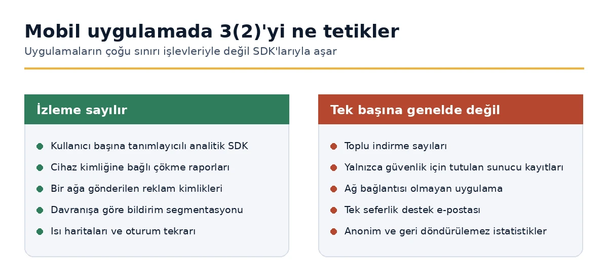 Madde 3(2) GDPR uyarınca hangi uygulama davranışlarının izleme olarak sayıldığı ve hangilerinin sayılmadığı